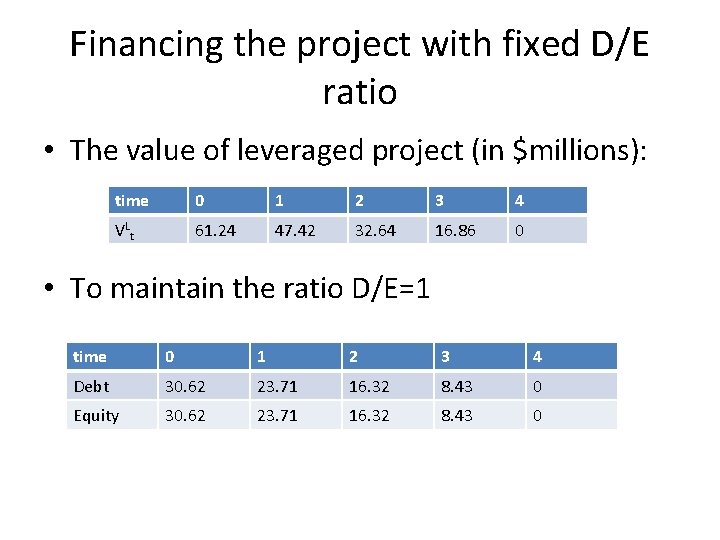 Financing the project with fixed D/E ratio • The value of leveraged project (in