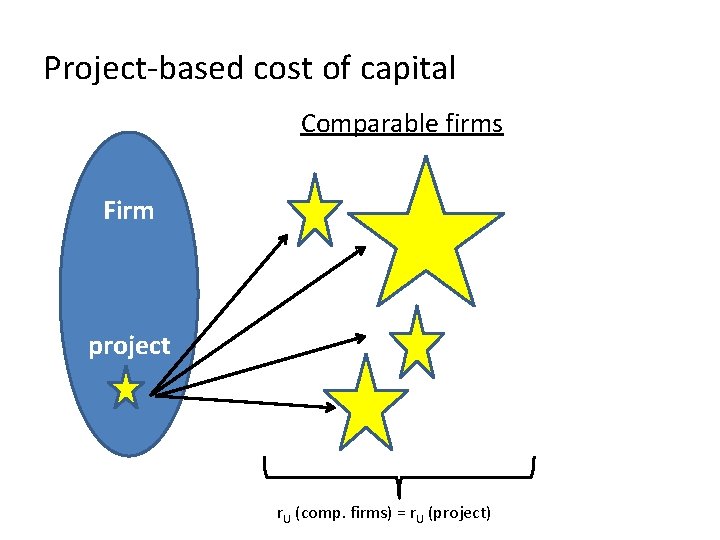 Project-based cost of capital Comparable firms Firm project r. U (comp. firms) = r.