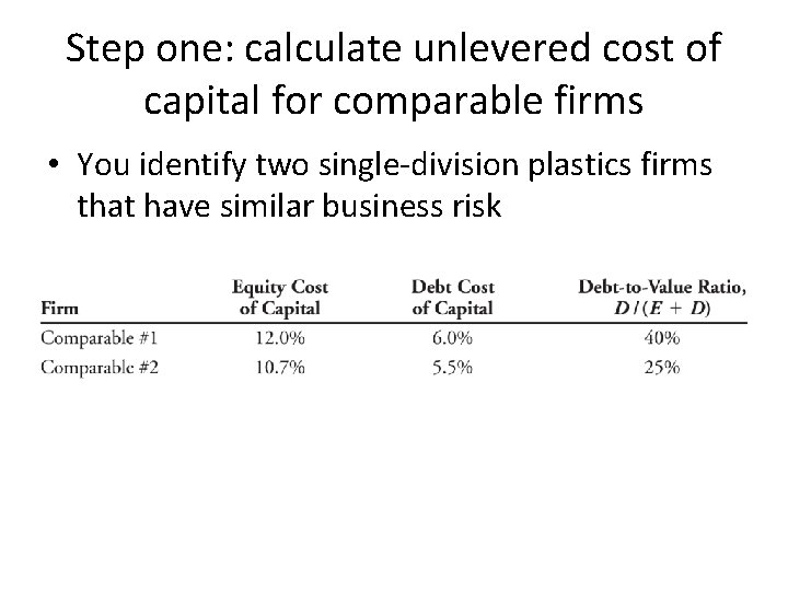 Step one: calculate unlevered cost of capital for comparable firms • You identify two