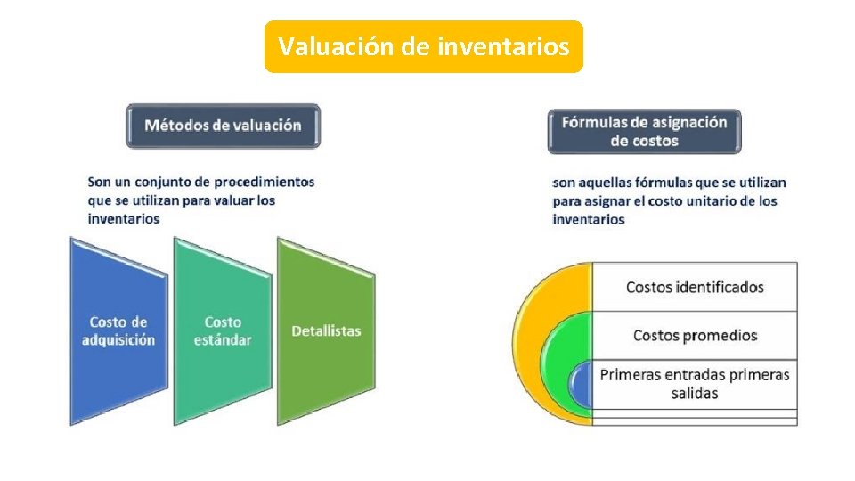 Valuación de inventarios 