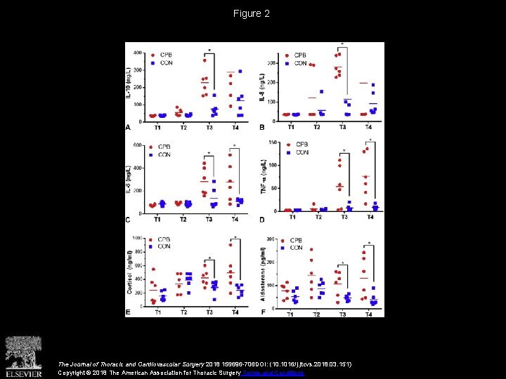 Figure 2 The Journal of Thoracic and Cardiovascular Surgery 2018 156696 -706 DOI: (10.