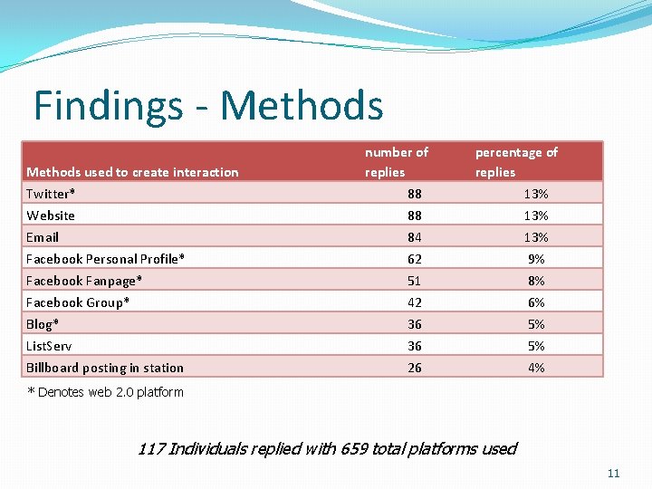 Findings - Methods used to create interaction Twitter* Website Email Facebook Personal Profile* Facebook