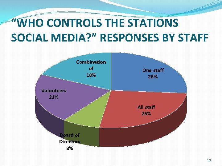 “WHO CONTROLS THE STATIONS SOCIAL MEDIA? ” RESPONSES BY STAFF Combination of 18% One