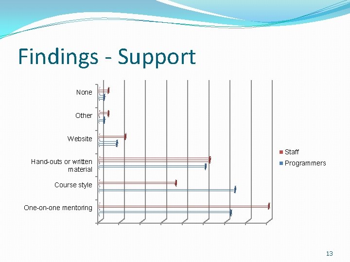 Findings - Support None Other Website Staff Hand-outs or written material Programmers Course style