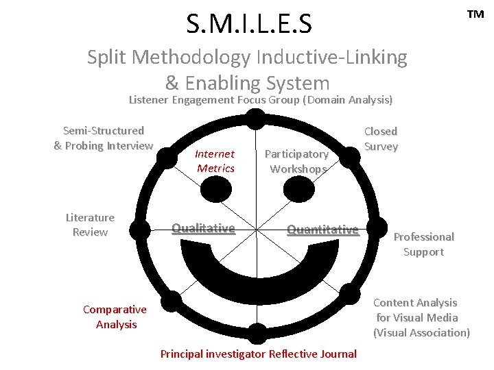 S. M. I. L. E. S TM Split Methodology Inductive-Linking & Enabling System Listener