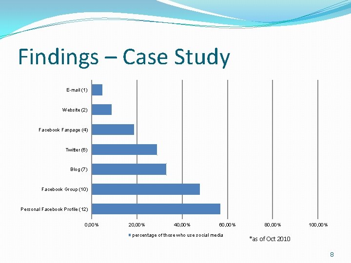 Findings – Case Study E-mail (1) Website (2) Facebook Fanpage (4) Twitter (6) Blog