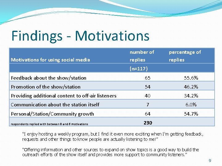 Findings - Motivations for using social media number of replies percentage of replies (n=117)