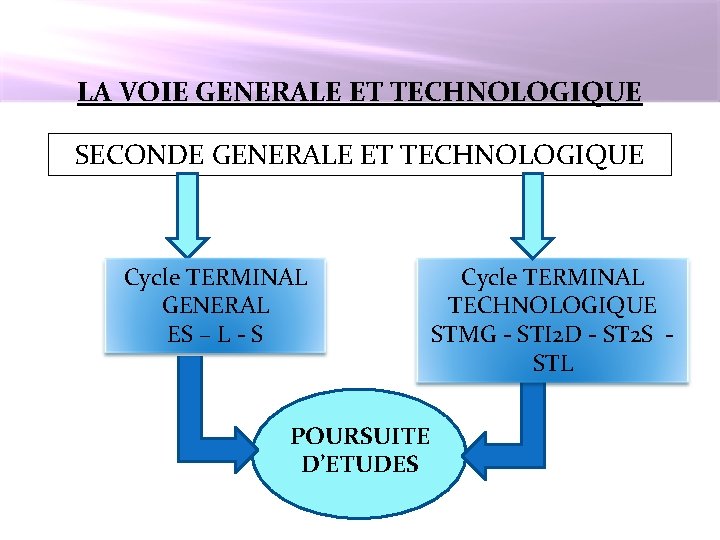 LA VOIE GENERALE ET TECHNOLOGIQUE SECONDE GENERALE ET TECHNOLOGIQUE Cycle TERMINAL GENERAL ES –