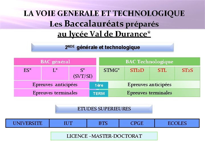 LA VOIE GENERALE ET TECHNOLOGIQUE Les Baccalauréats préparés au lycée Val de Durance* 2