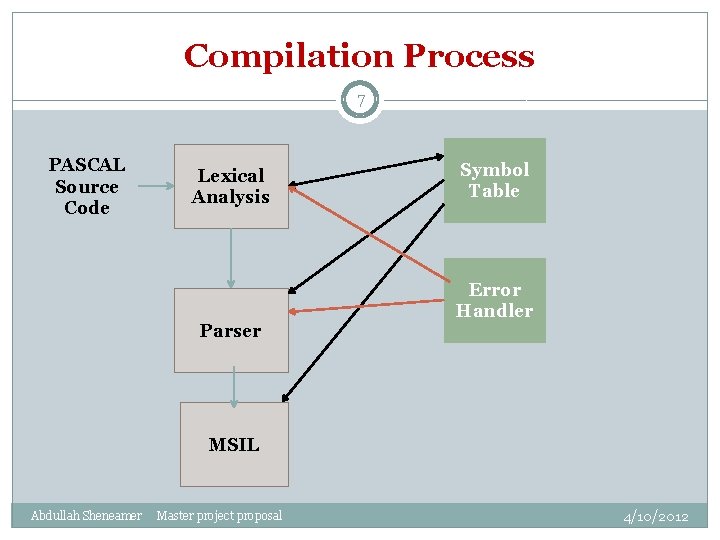 Compilation Process 7 PASCAL Source Code Lexical Analysis Parser Symbol Table Error Handler MSIL