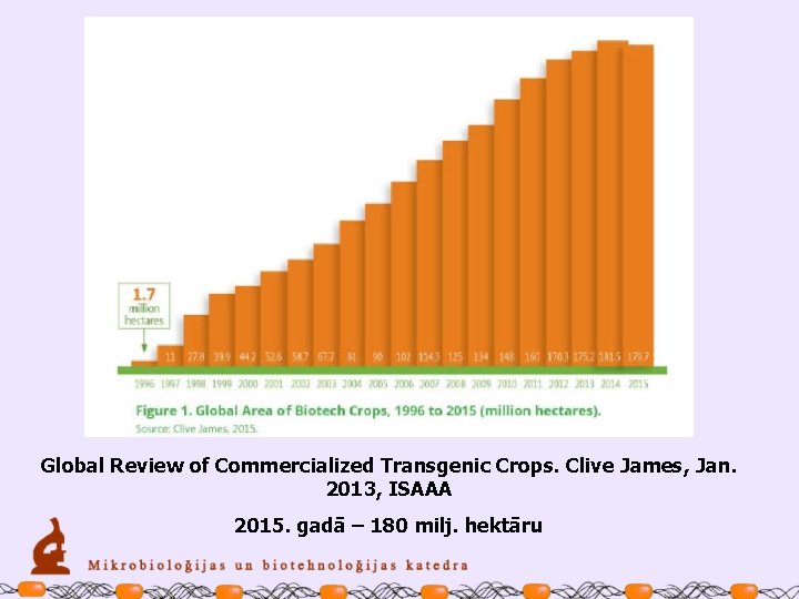 Global Review of Commercialized Transgenic Crops. Clive James, Jan. 2013, ISAAA 2015. gadā –