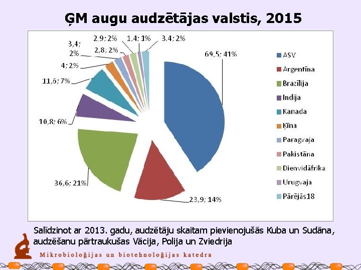 ĢM augu audzētājas valstis, 2015 Salīdzinot ar 2013. gadu, audzētāju skaitam pievienojušās Kuba un