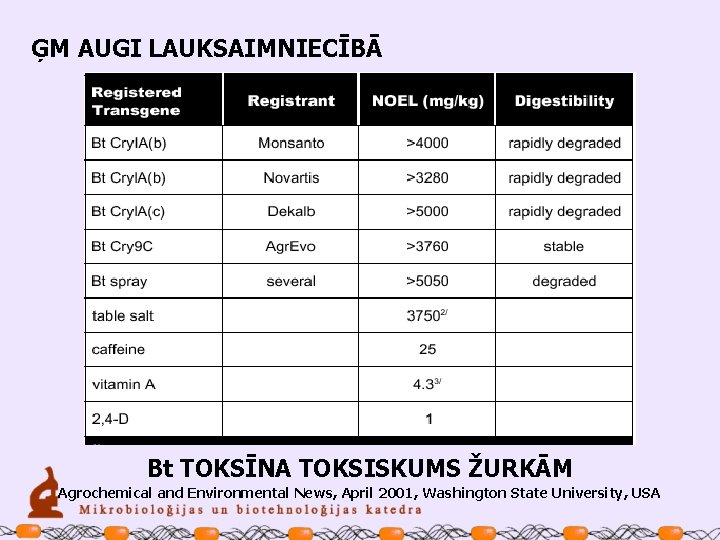 ĢM AUGI LAUKSAIMNIECĪBĀ Bt TOKSĪNA TOKSISKUMS ŽURKĀM Agrochemical and Environmental News, April 2001, Washington