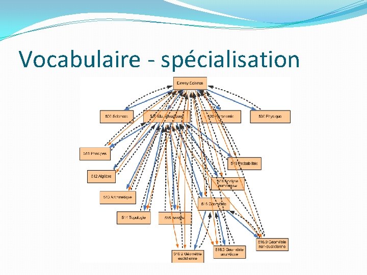 Vocabulaire - spécialisation 