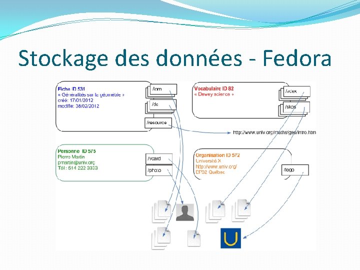 Stockage des données - Fedora 