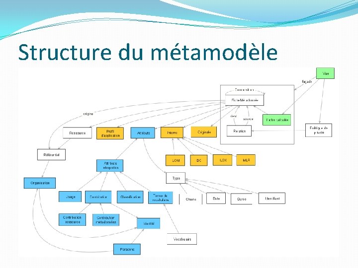 Structure du métamodèle 