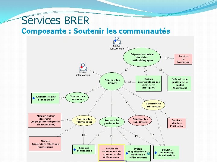 Services BRER Composante : Soutenir les communautés 