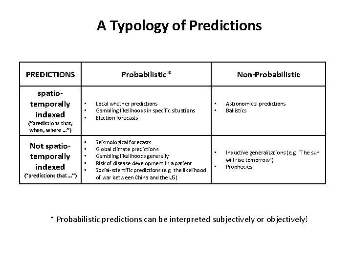A Typology of Predictions PREDICTIONS Probabilistic* spatiotemporally indexed • • • Local whether predictions