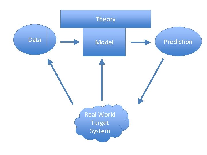 Theory Data Model Real World Target System Prediction 