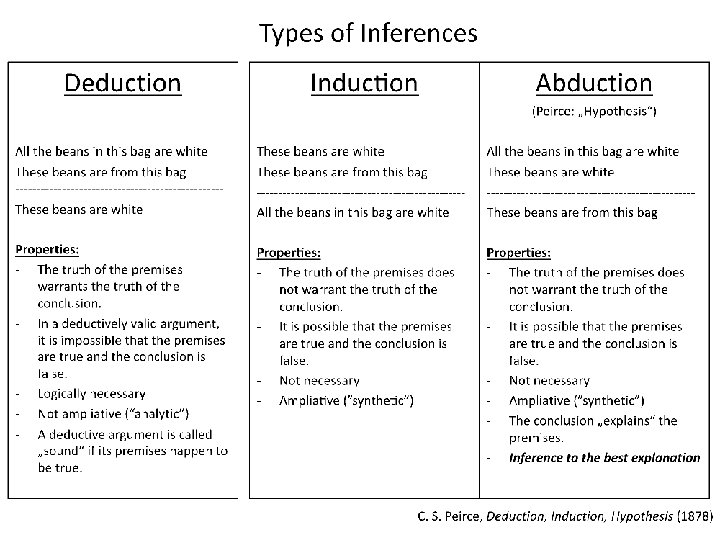 Types of Inferences Deduction Induction Abduction (Peirce: „Hypothesis“) All the beans in this bag