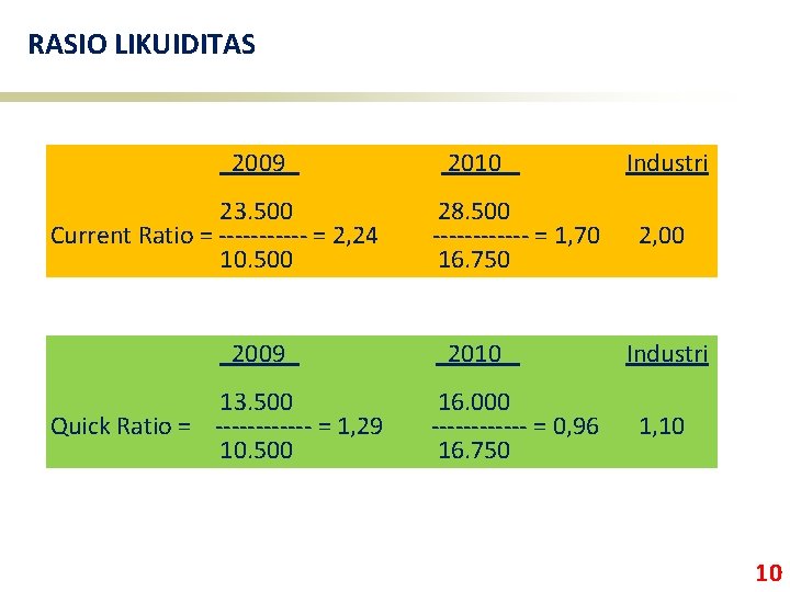 RASIO LIKUIDITAS 2009 23. 500 Current Ratio = ------ = 2, 24 10. 500