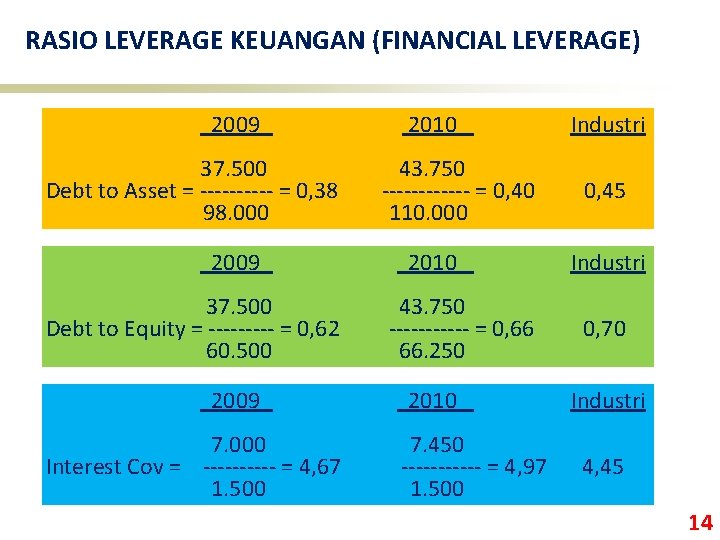 RASIO LEVERAGE KEUANGAN (FINANCIAL LEVERAGE) 2009 37. 500 Debt to Asset = ----- =