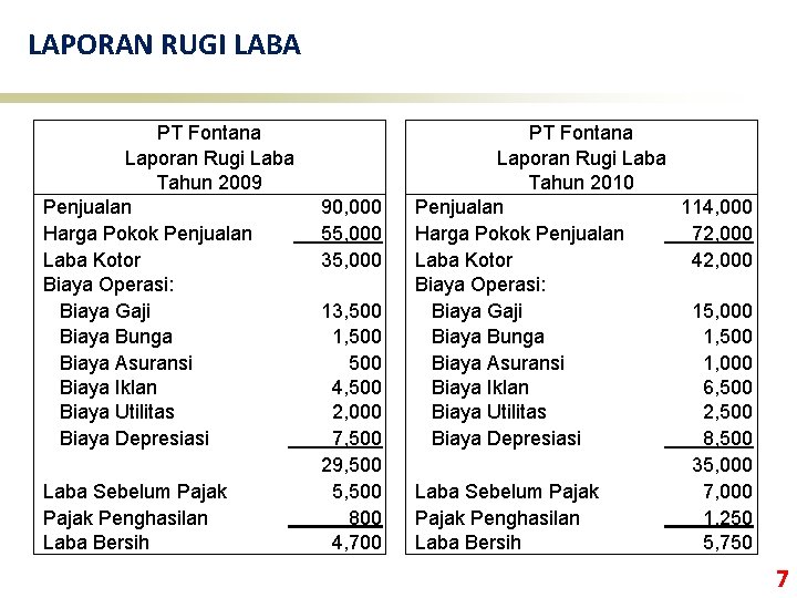 LAPORAN RUGI LABA PT Fontana Laporan Rugi Laba Tahun 2009 Penjualan Harga Pokok Penjualan