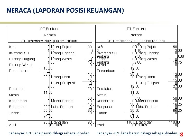 NERACA (LAPORAN POSISI KEUANGAN) PT Fontana Neraca 31 Desember 2009 (Dalam Ribuan) 3, 00
