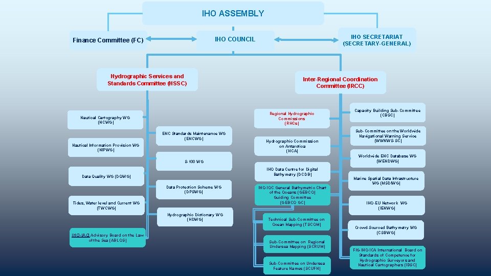 IHO ASSEMBLY IHO SECRETARIAT (SECRETARY-GENERAL) IHO COUNCIL Finance Committee (FC) Hydrographic Services and Standards