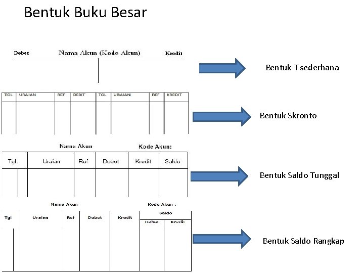Bentuk Buku Besar Bentuk T sederhana Bentuk Skronto Bentuk Saldo Tunggal Bentuk Saldo Rangkap