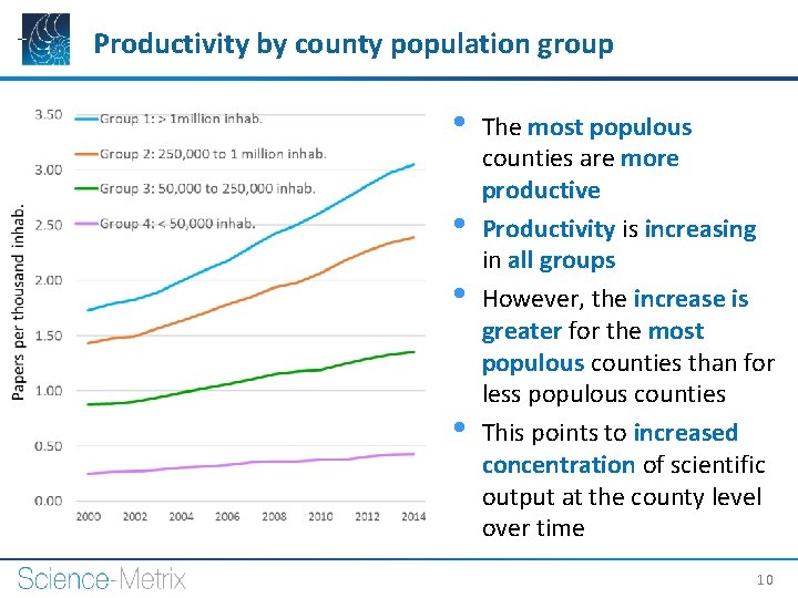 Productivity by county population group • • The most populous counties are more productive