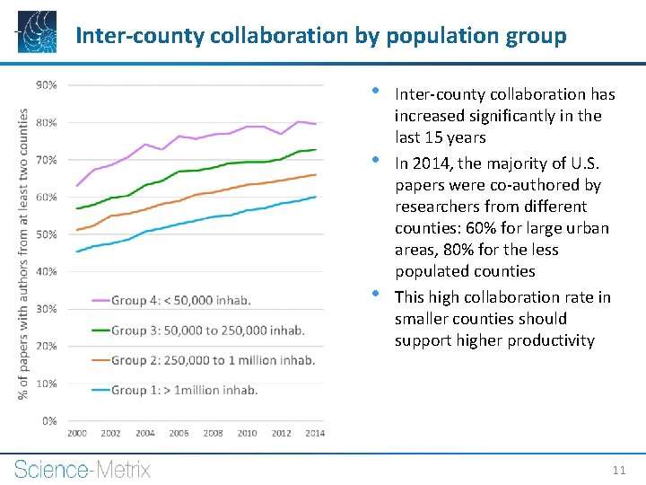 Inter-county collaboration by population group • • • Inter-county collaboration has increased significantly in