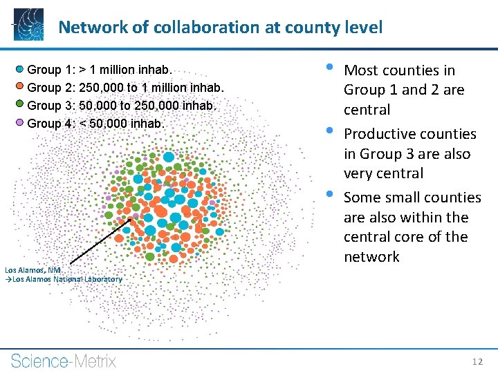 Network of collaboration at county level Group 1: > 1 million inhab. Group 2: