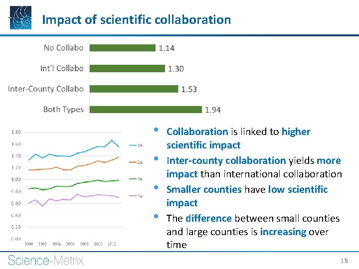 Impact of scientific collaboration • • Collaboration is linked to higher scientific impact Inter-county