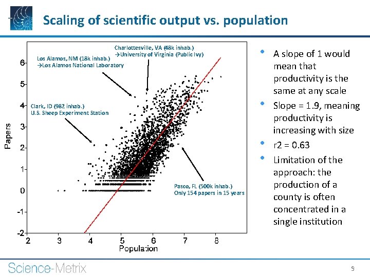 Scaling of scientific output vs. population Charlottesville, VA (48 k inhab. ) →University of