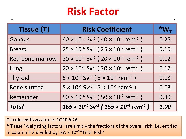 Risk Factor Tissue (T) Risk Coefficient *WT Gonads Breast Red bone marrow Lung Thyroid