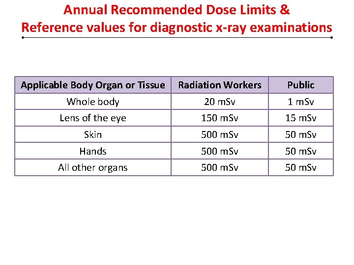 Annual Recommended Dose Limits & Reference values for diagnostic x-ray examinations Applicable Body Organ