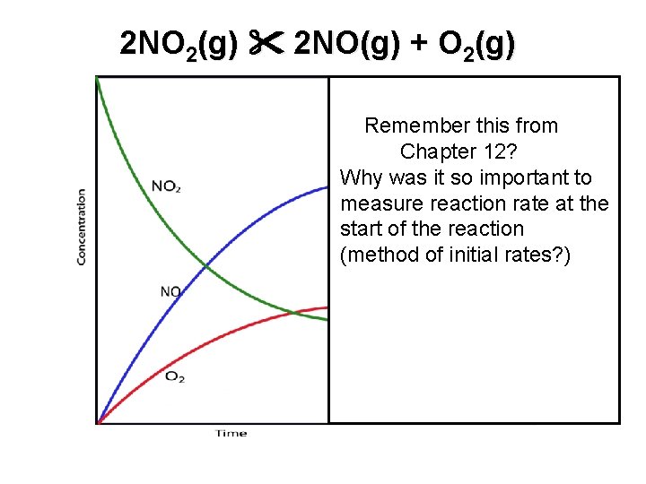 2 NO 2(g) 2 NO(g) + O 2(g) Remember this from Chapter 12? Why