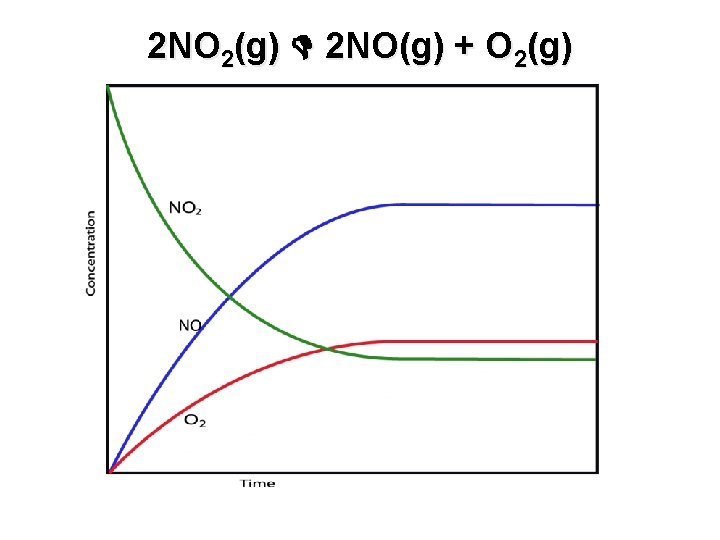 2 NO 2(g) 2 NO(g) + O 2(g) 