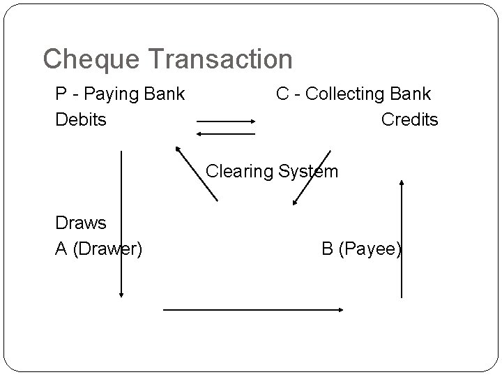 Cheque Transaction P - Paying Bank Debits C - Collecting Bank Credits Clearing System