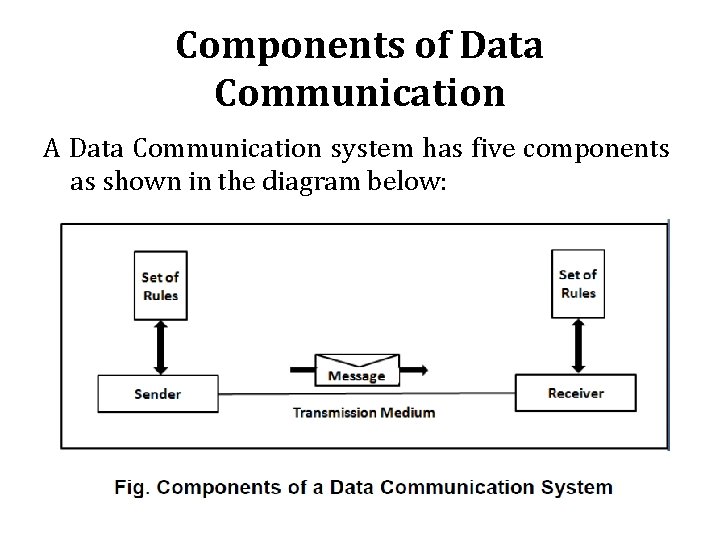 Components of Data Communication A Data Communication system has five components as shown in