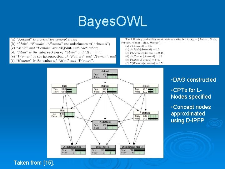 Bayes. OWL • DAG constructed • CPTs for LNodes specified • Concept nodes approximated