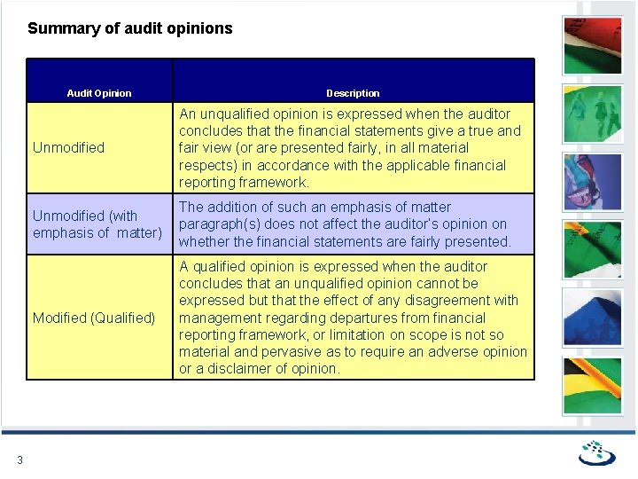 Summary of audit opinions Audit Opinion 3 Description Unmodified An unqualified opinion is expressed