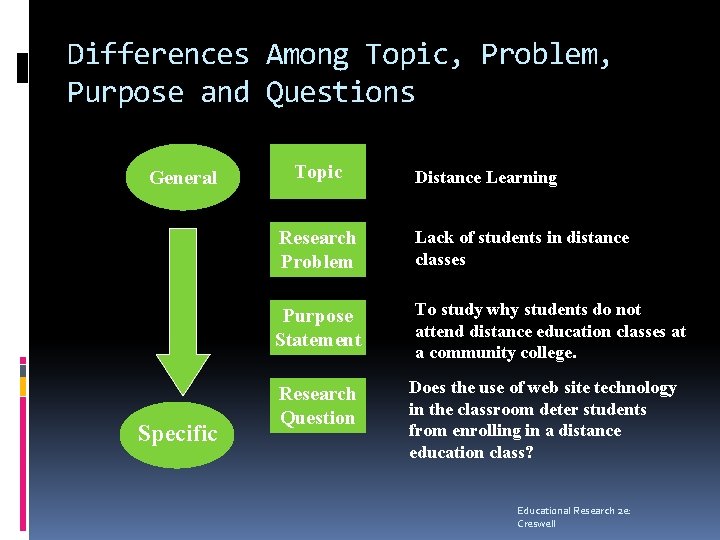 Differences Among Topic, Problem, Purpose and Questions General Specific Topic Distance Learning Research Problem