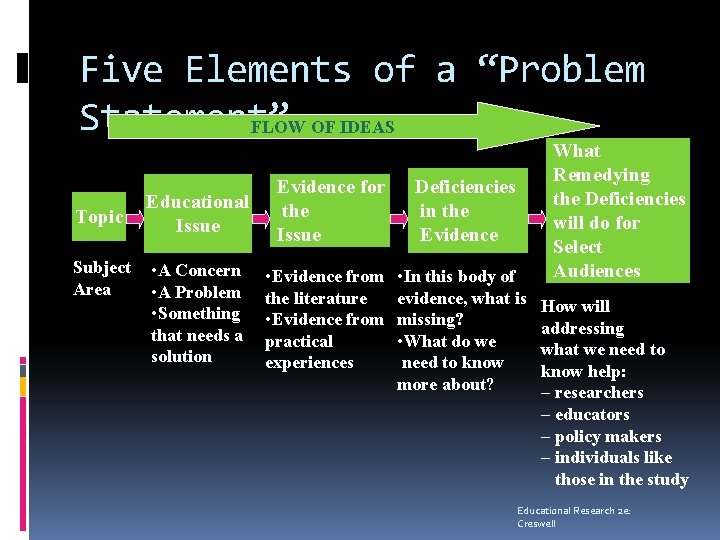 Five Elements of a “Problem Statement” FLOW OF IDEAS Topic Subject Area Educational Issue