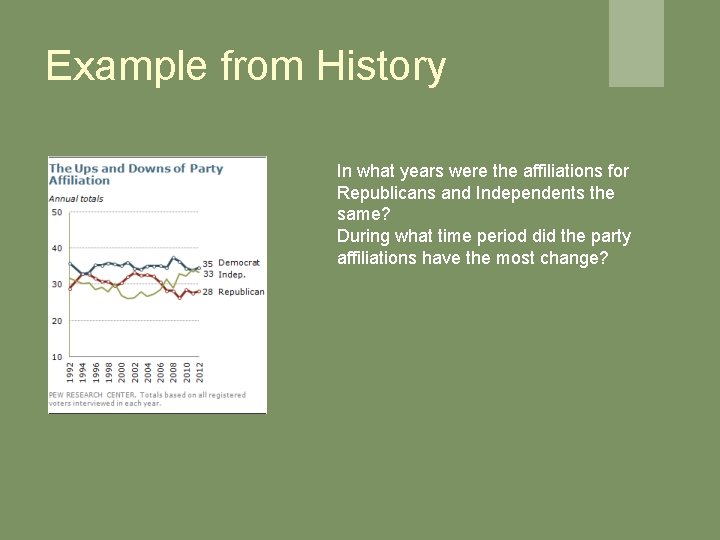 Example from History In what years were the affiliations for Republicans and Independents the Example from History In what years were the affiliations for Republicans and Independents the