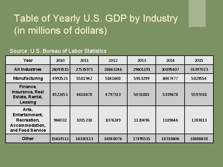 Table of Yearly U. S. GDP by Industry (in millions of dollars) Source: U. Table of Yearly U. S. GDP by Industry (in millions of dollars) Source: U.