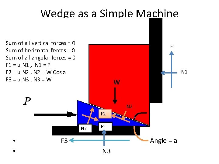 Wedge as a Simple Machine Sum of all vertical forces = 0 Sum of