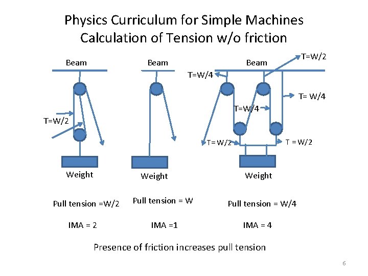 Physics Curriculum for Simple Machines Calculation of Tension w/o friction Beam T=W/2 Beam T=W/4
