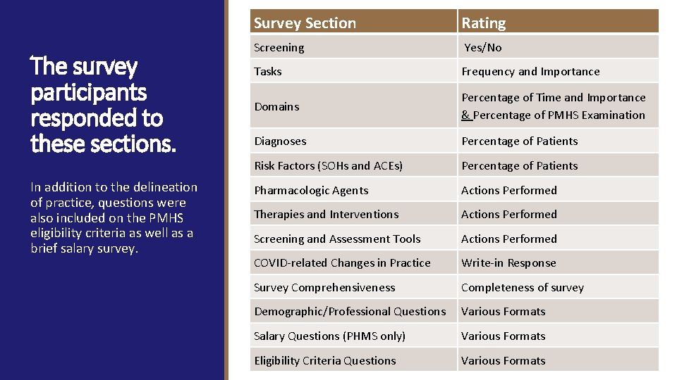 The survey participants responded to these sections. In addition to the delineation of practice,